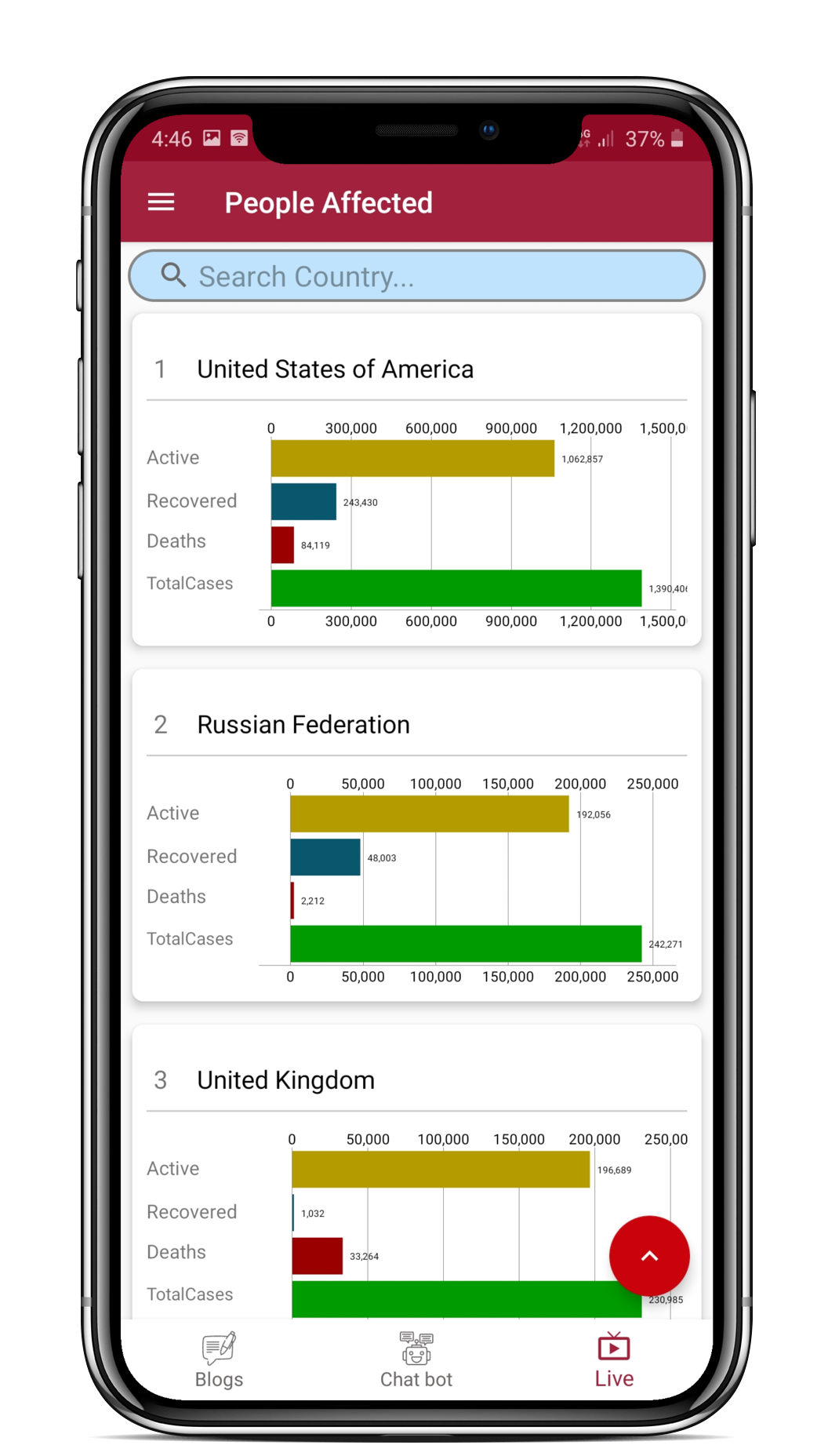 Current Statistics of Covid cases across the globe